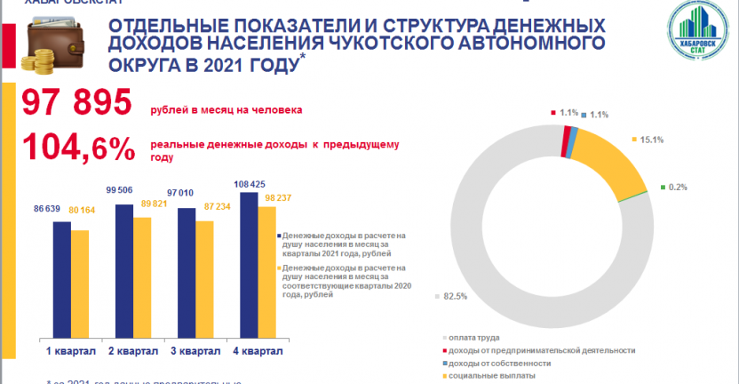 Отдельные показатели и структура денежных доходов населения Чукотского автономного округа в 2021 году